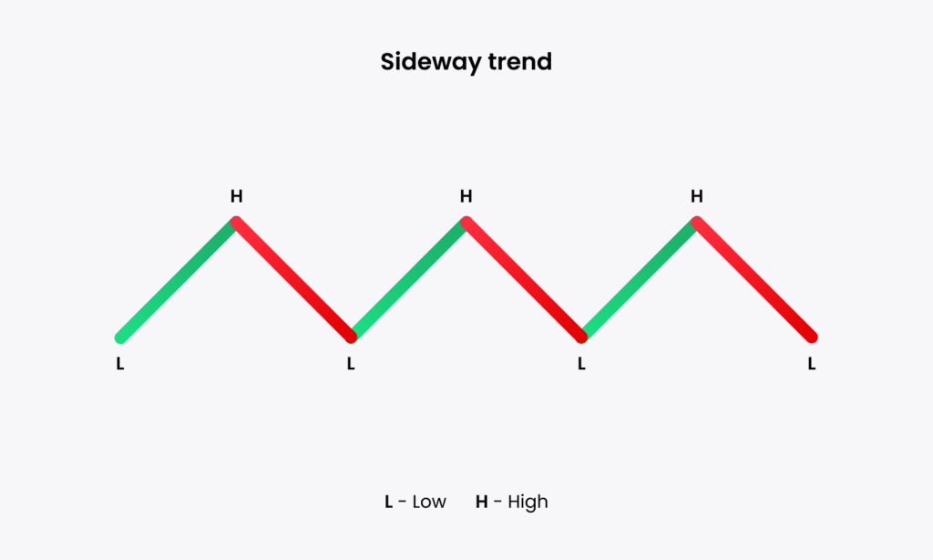 example sideway trend crypto